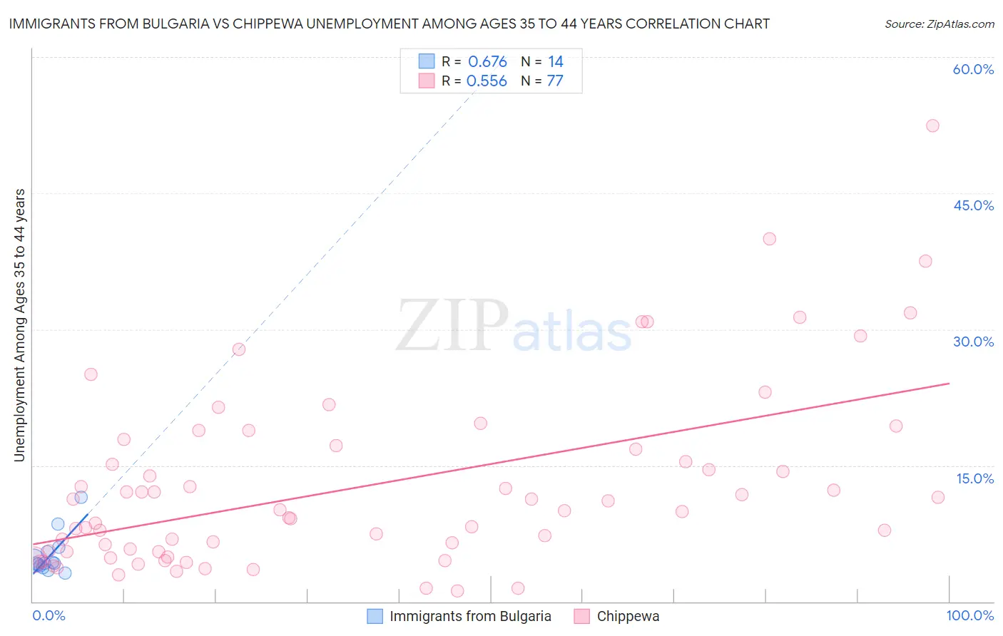 Immigrants from Bulgaria vs Chippewa Unemployment Among Ages 35 to 44 years