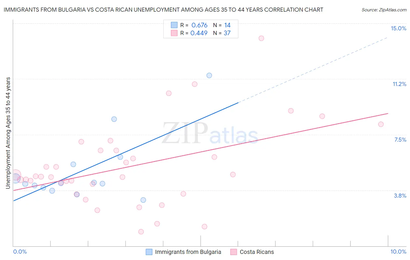 Immigrants from Bulgaria vs Costa Rican Unemployment Among Ages 35 to 44 years