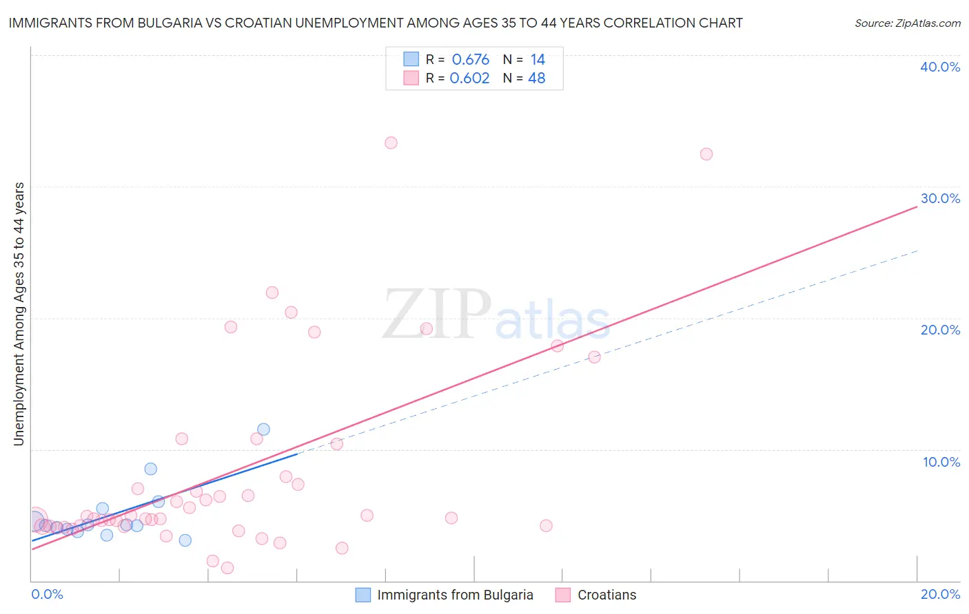 Immigrants from Bulgaria vs Croatian Unemployment Among Ages 35 to 44 years