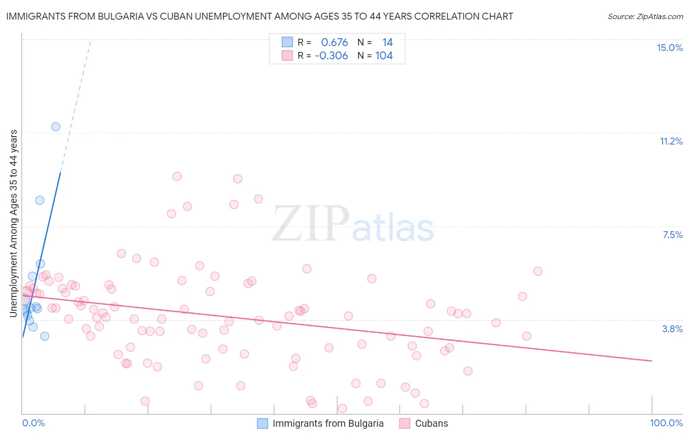 Immigrants from Bulgaria vs Cuban Unemployment Among Ages 35 to 44 years