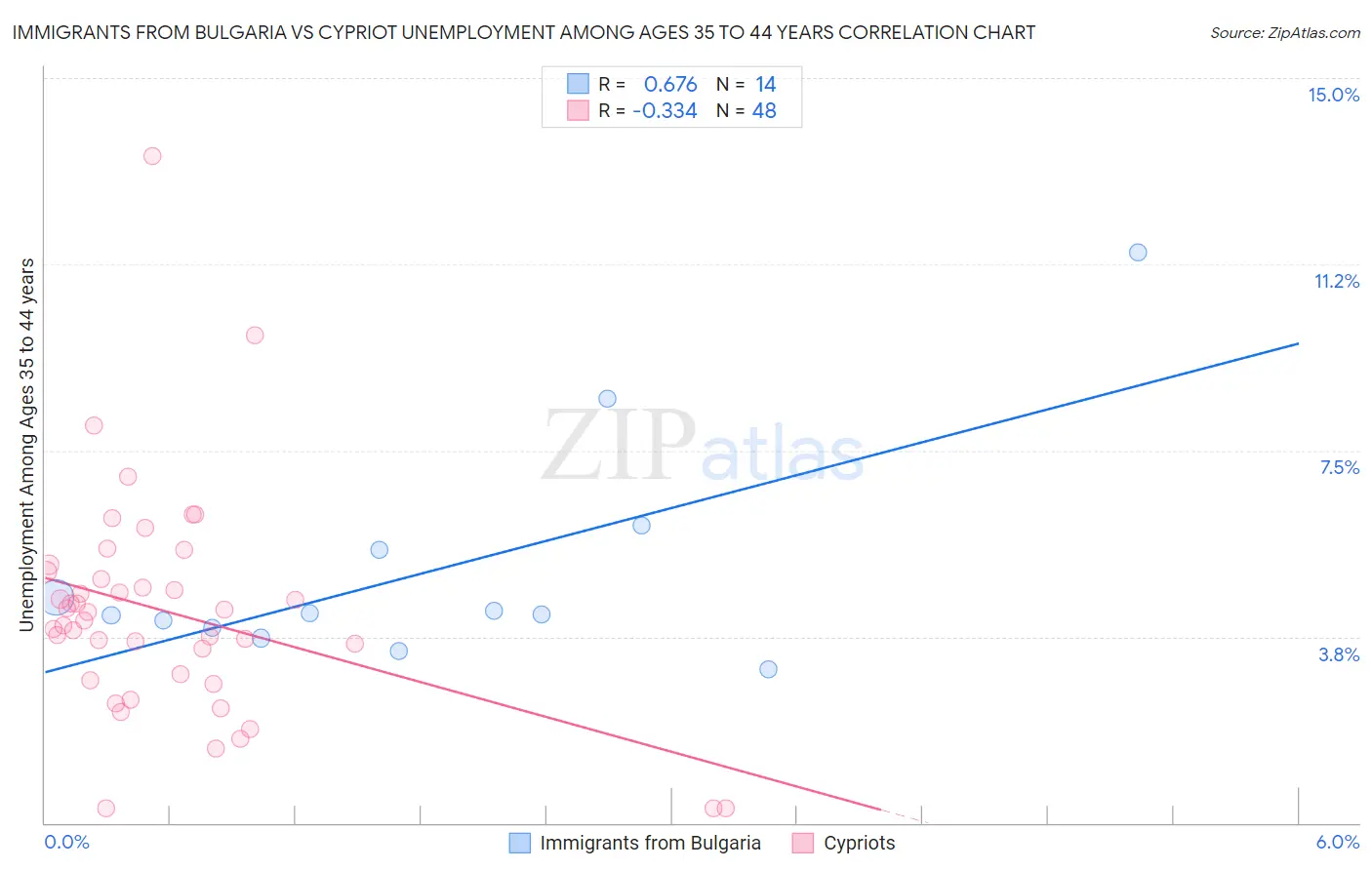 Immigrants from Bulgaria vs Cypriot Unemployment Among Ages 35 to 44 years