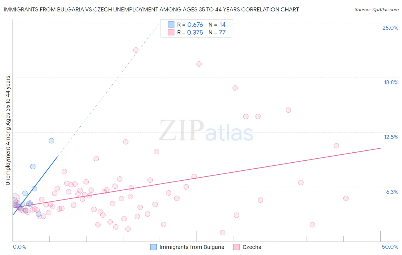 Immigrants from Bulgaria vs Czech Unemployment Among Ages 35 to 44 years