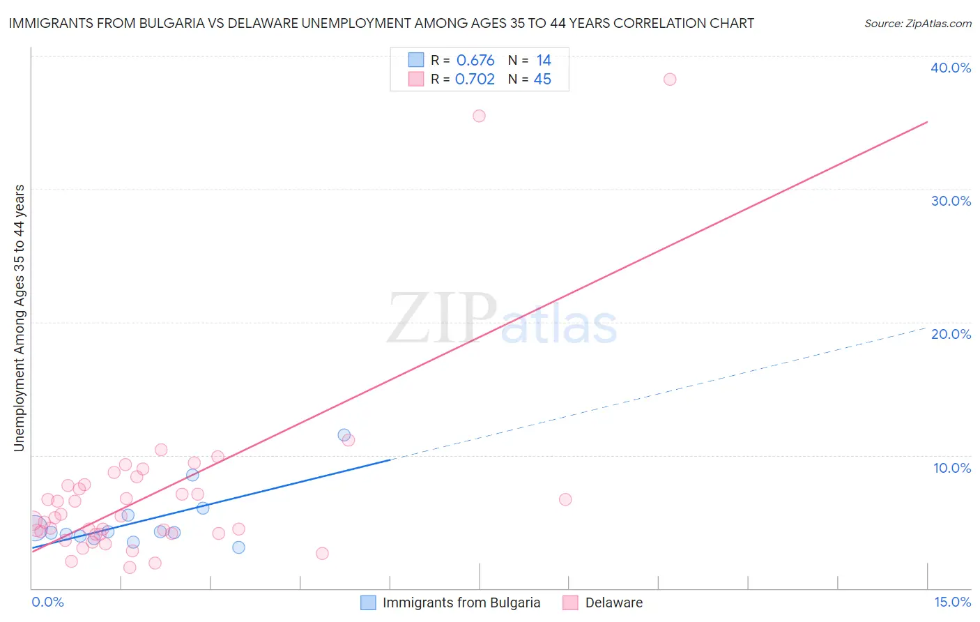 Immigrants from Bulgaria vs Delaware Unemployment Among Ages 35 to 44 years