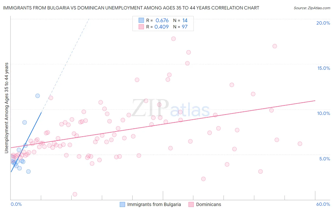 Immigrants from Bulgaria vs Dominican Unemployment Among Ages 35 to 44 years