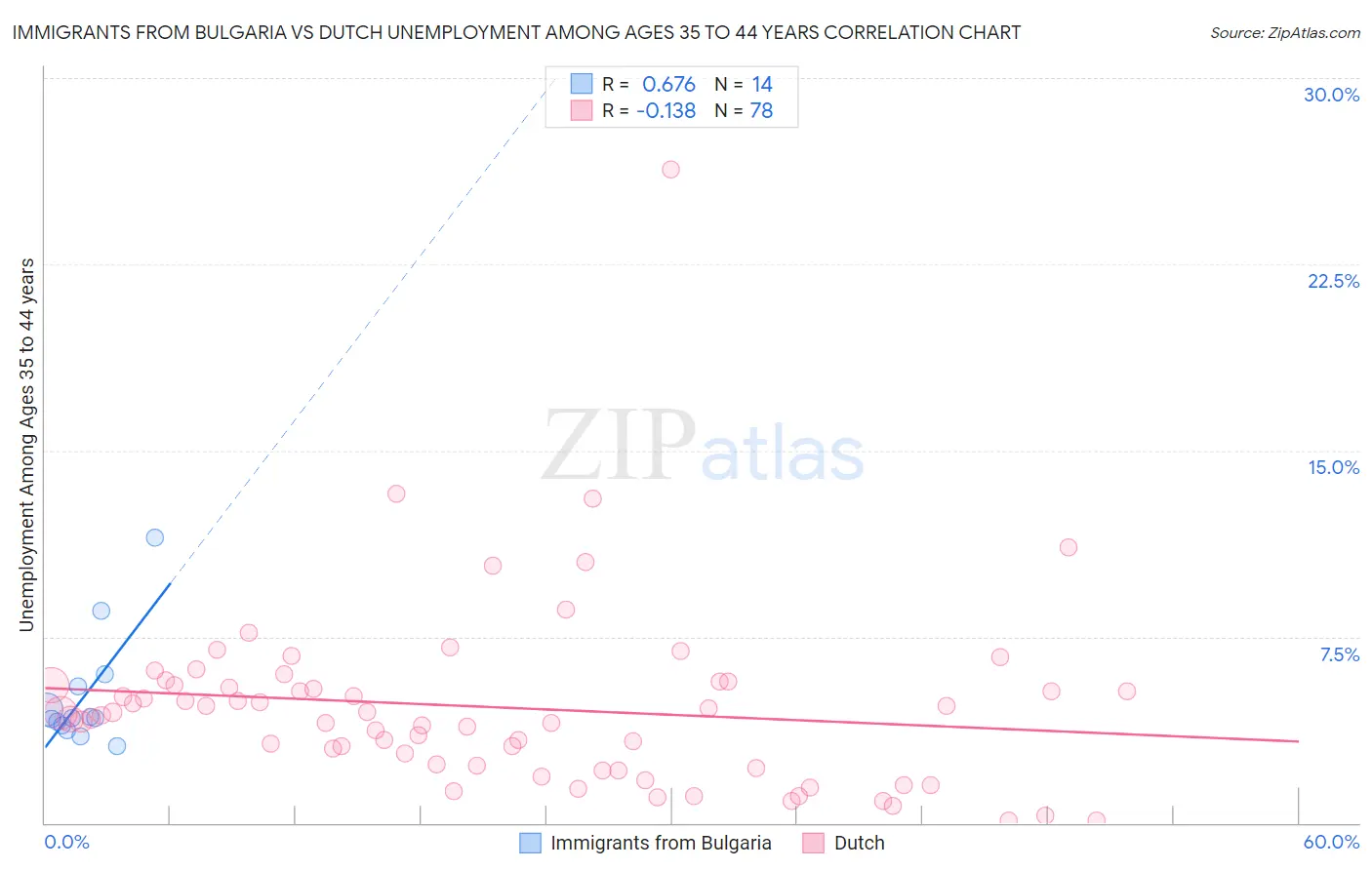 Immigrants from Bulgaria vs Dutch Unemployment Among Ages 35 to 44 years