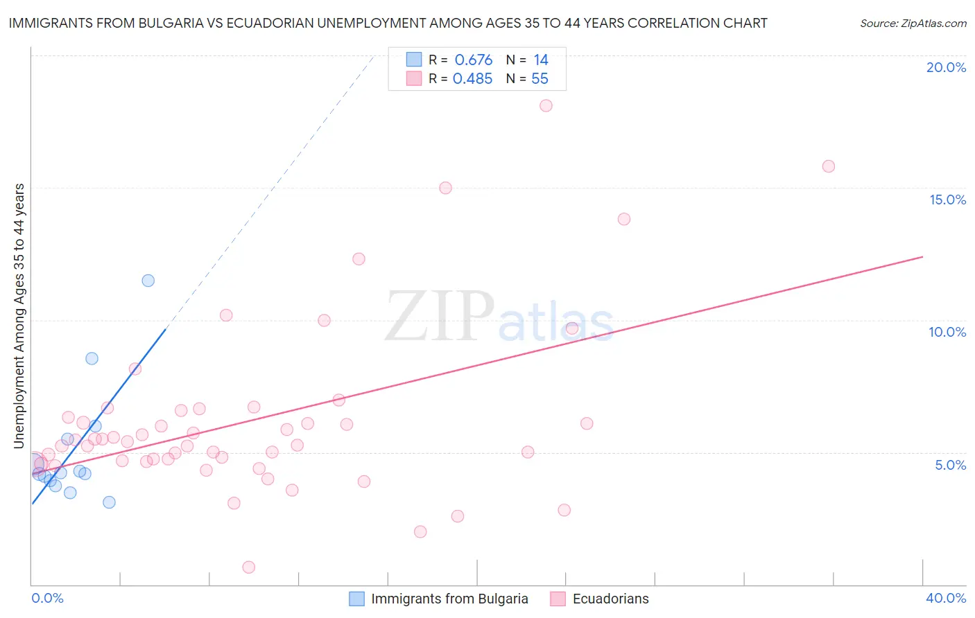 Immigrants from Bulgaria vs Ecuadorian Unemployment Among Ages 35 to 44 years