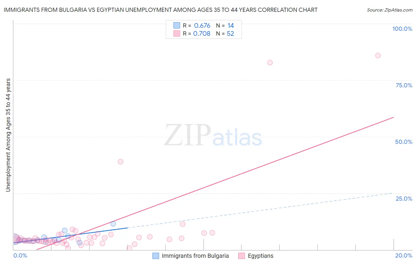 Immigrants from Bulgaria vs Egyptian Unemployment Among Ages 35 to 44 years