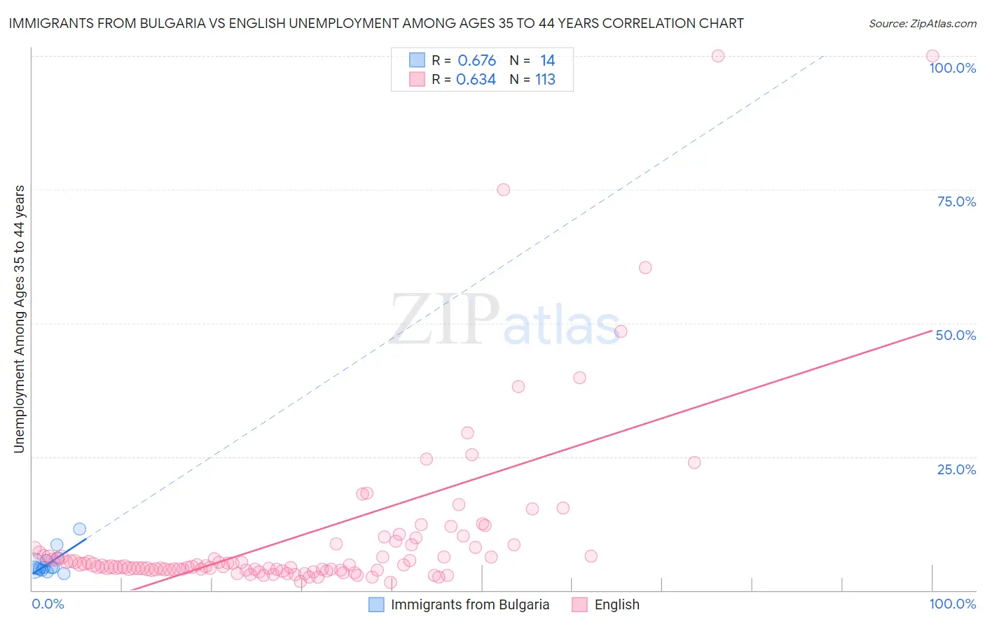 Immigrants from Bulgaria vs English Unemployment Among Ages 35 to 44 years