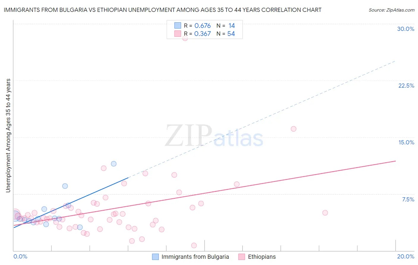 Immigrants from Bulgaria vs Ethiopian Unemployment Among Ages 35 to 44 years