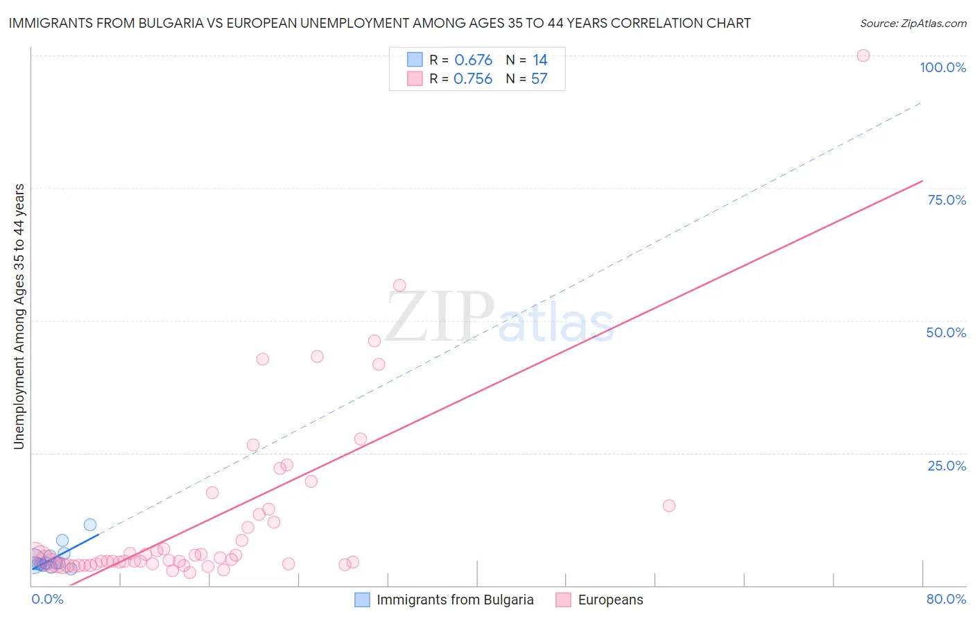 Immigrants from Bulgaria vs European Unemployment Among Ages 35 to 44 years