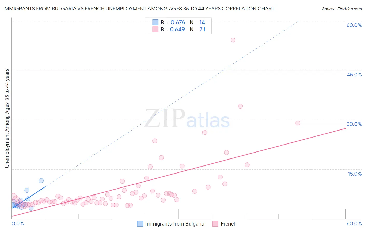 Immigrants from Bulgaria vs French Unemployment Among Ages 35 to 44 years