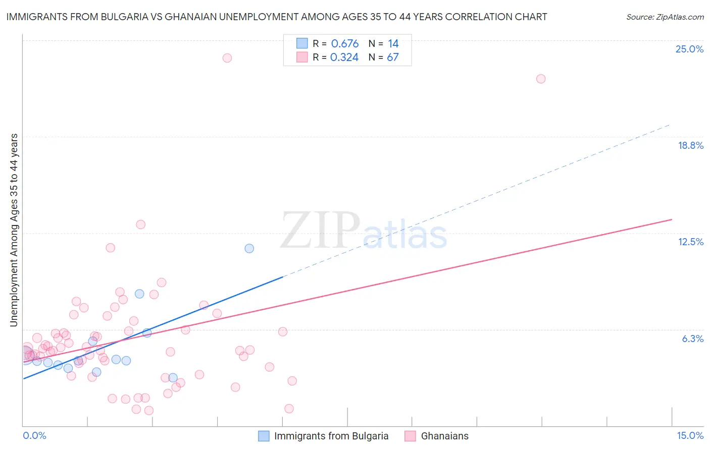 Immigrants from Bulgaria vs Ghanaian Unemployment Among Ages 35 to 44 years