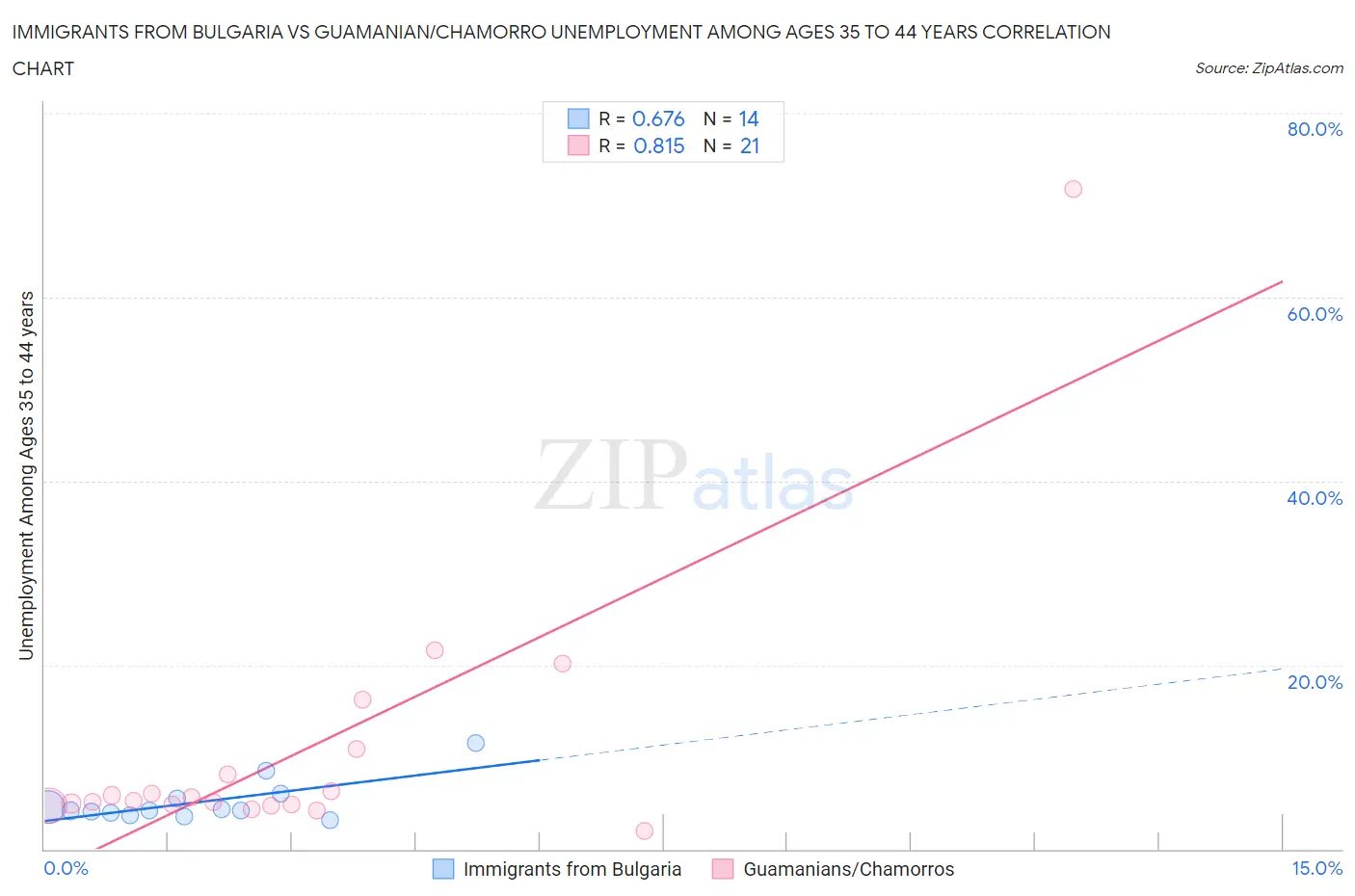Immigrants from Bulgaria vs Guamanian/Chamorro Unemployment Among Ages 35 to 44 years