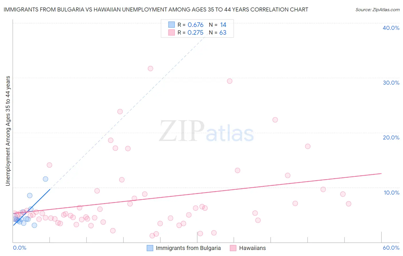 Immigrants from Bulgaria vs Hawaiian Unemployment Among Ages 35 to 44 years