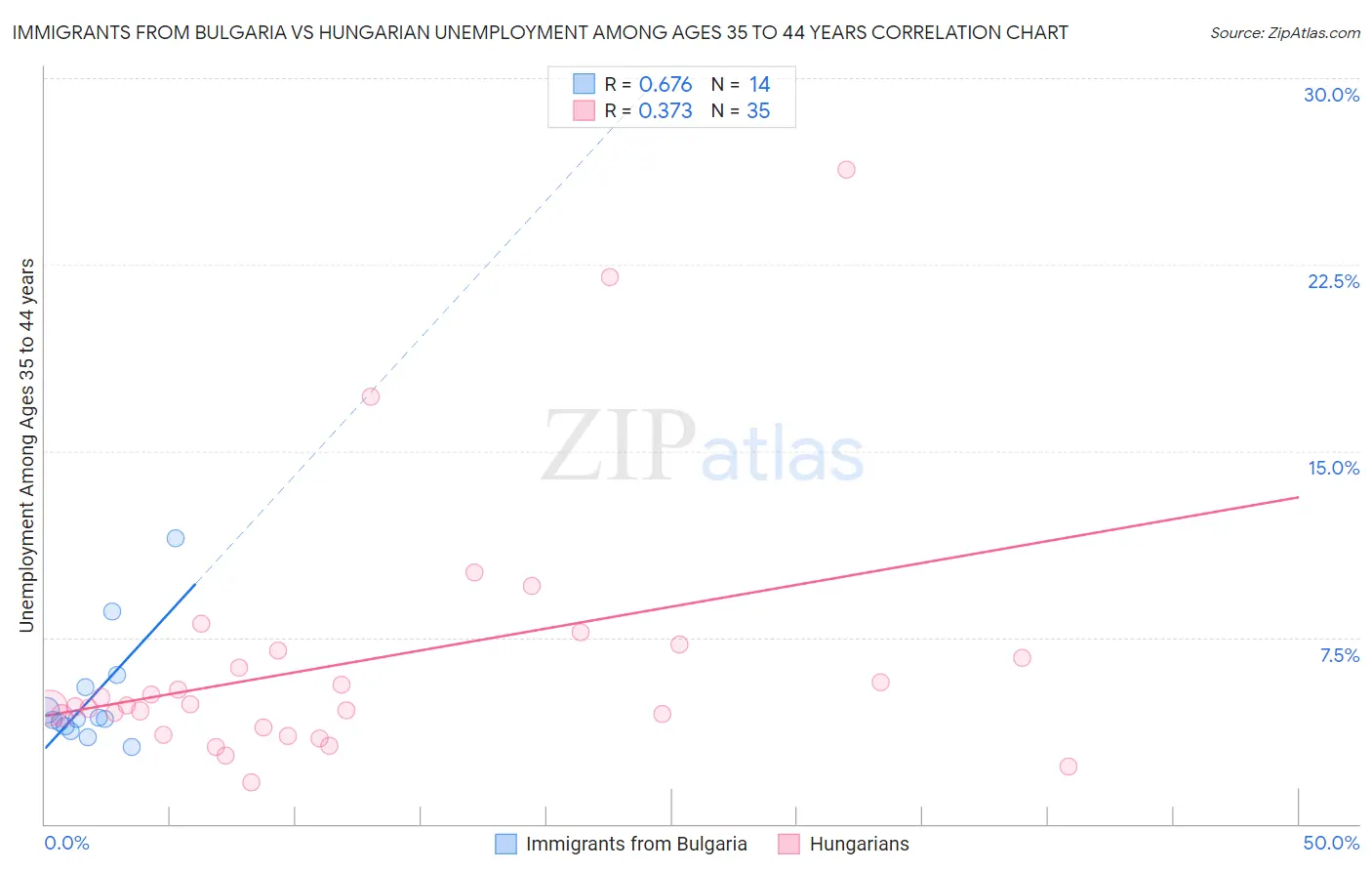 Immigrants from Bulgaria vs Hungarian Unemployment Among Ages 35 to 44 years