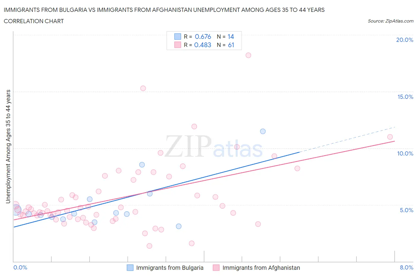 Immigrants from Bulgaria vs Immigrants from Afghanistan Unemployment Among Ages 35 to 44 years