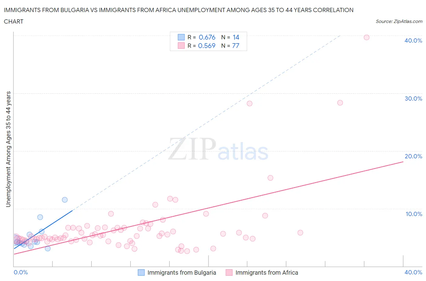 Immigrants from Bulgaria vs Immigrants from Africa Unemployment Among Ages 35 to 44 years
