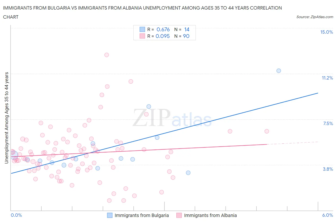 Immigrants from Bulgaria vs Immigrants from Albania Unemployment Among Ages 35 to 44 years