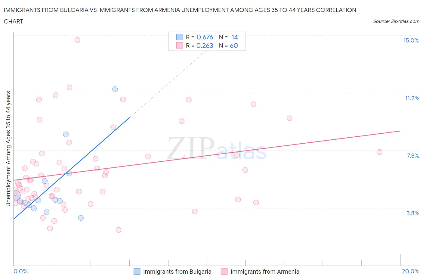 Immigrants from Bulgaria vs Immigrants from Armenia Unemployment Among Ages 35 to 44 years