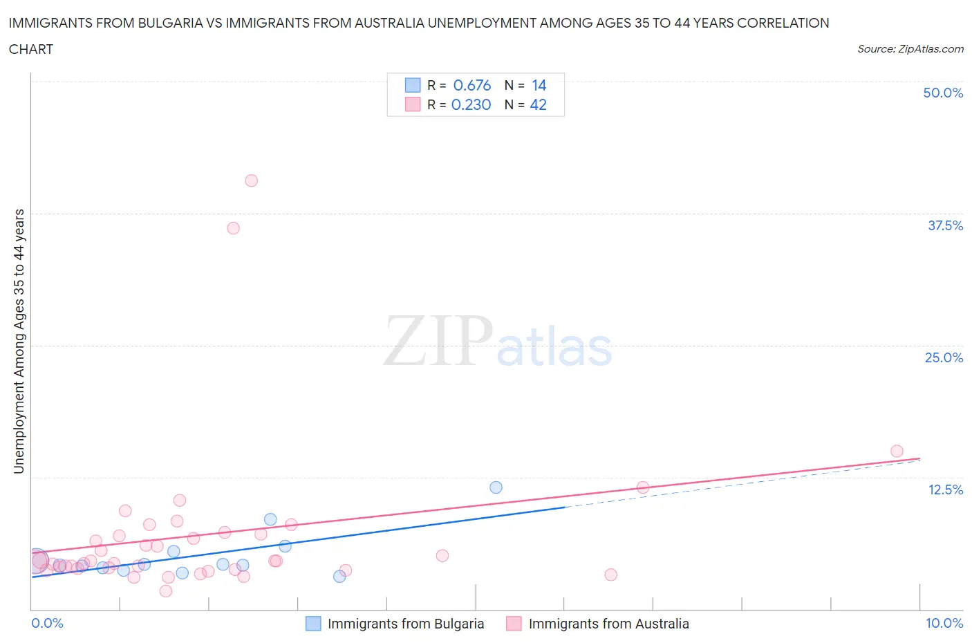 Immigrants from Bulgaria vs Immigrants from Australia Unemployment Among Ages 35 to 44 years