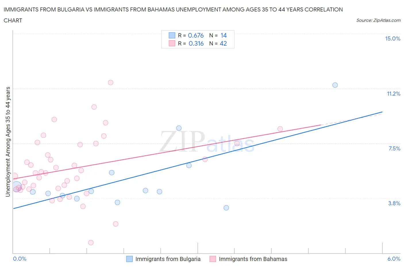 Immigrants from Bulgaria vs Immigrants from Bahamas Unemployment Among Ages 35 to 44 years