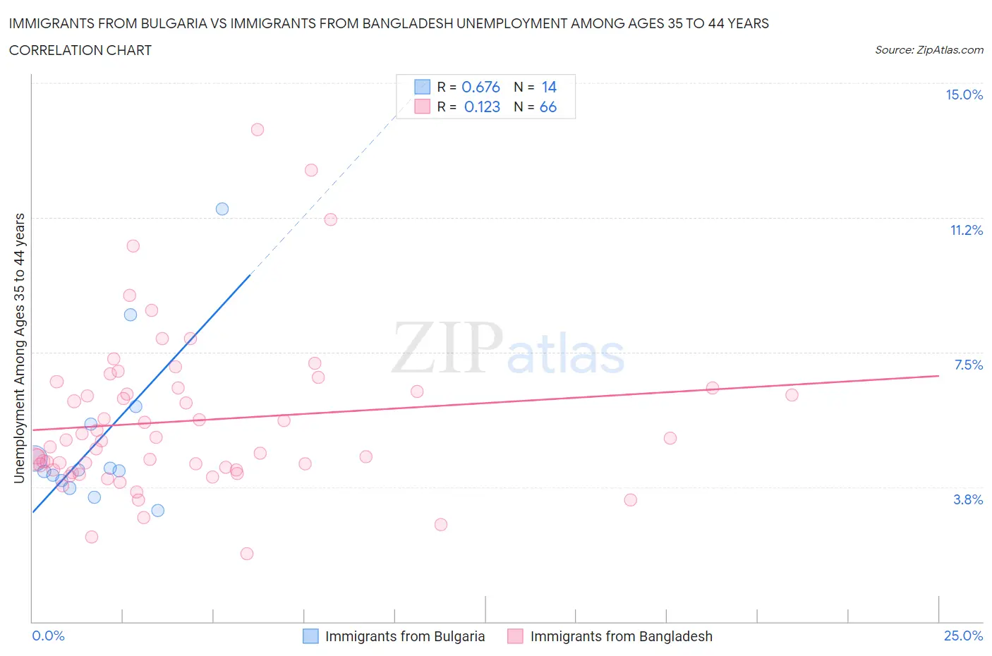 Immigrants from Bulgaria vs Immigrants from Bangladesh Unemployment Among Ages 35 to 44 years