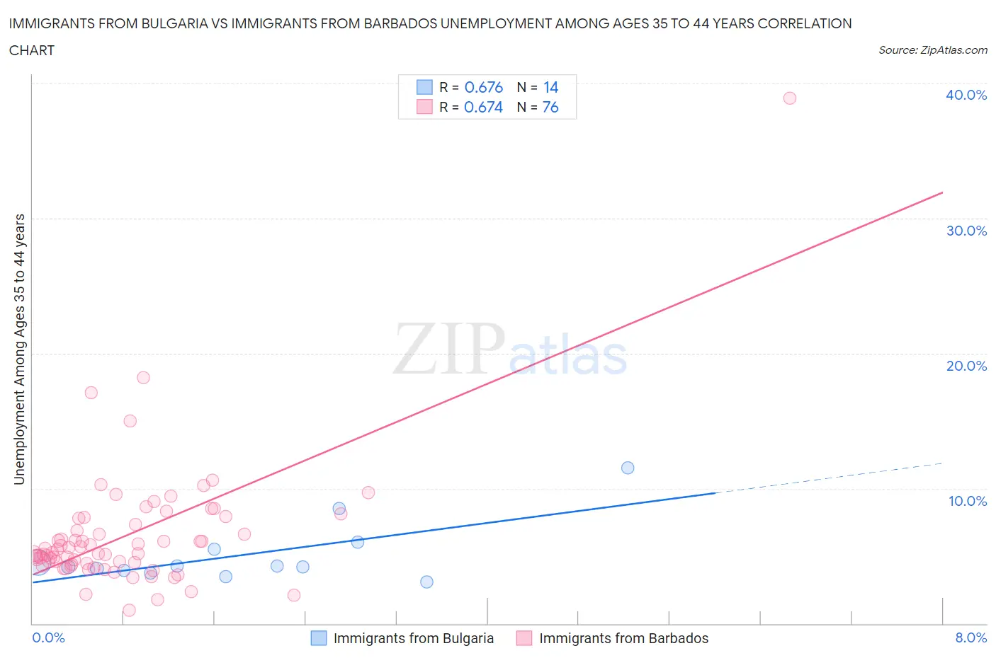 Immigrants from Bulgaria vs Immigrants from Barbados Unemployment Among Ages 35 to 44 years