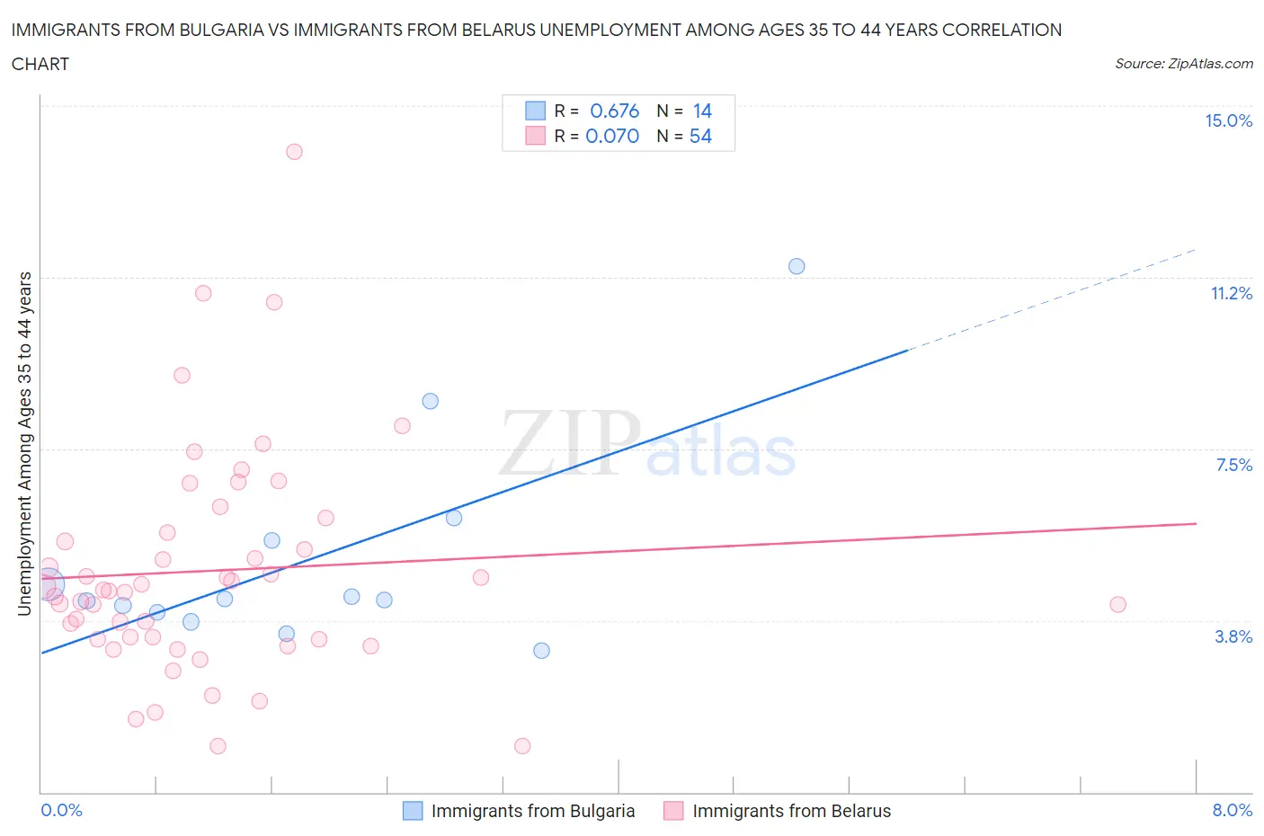 Immigrants from Bulgaria vs Immigrants from Belarus Unemployment Among Ages 35 to 44 years