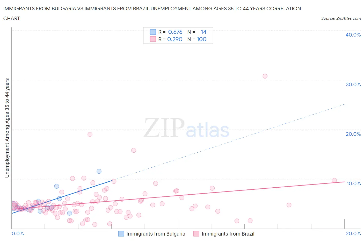 Immigrants from Bulgaria vs Immigrants from Brazil Unemployment Among Ages 35 to 44 years