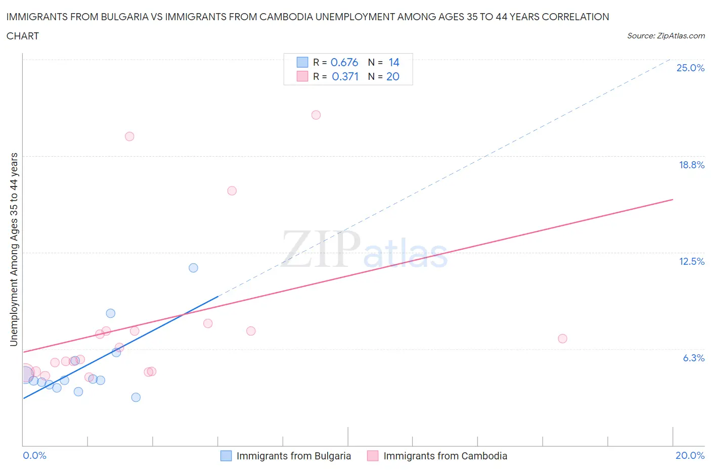 Immigrants from Bulgaria vs Immigrants from Cambodia Unemployment Among Ages 35 to 44 years