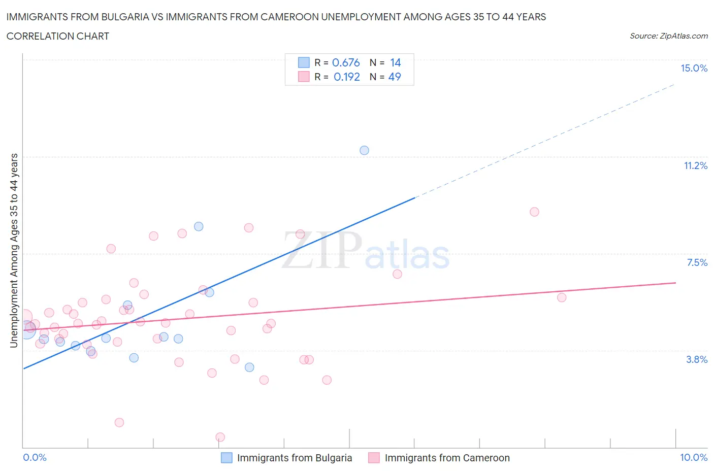 Immigrants from Bulgaria vs Immigrants from Cameroon Unemployment Among Ages 35 to 44 years