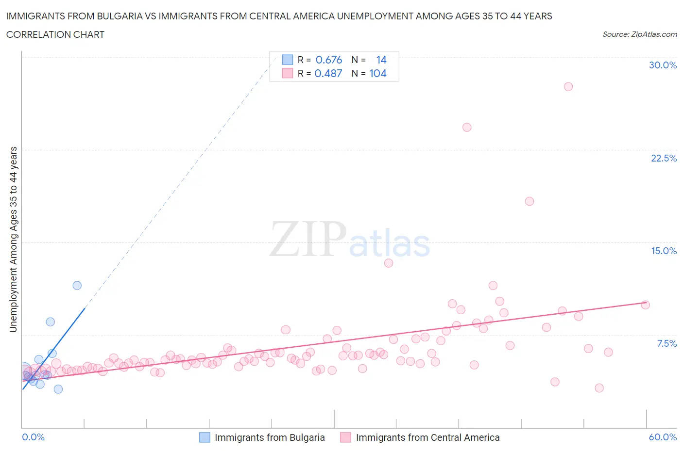 Immigrants from Bulgaria vs Immigrants from Central America Unemployment Among Ages 35 to 44 years