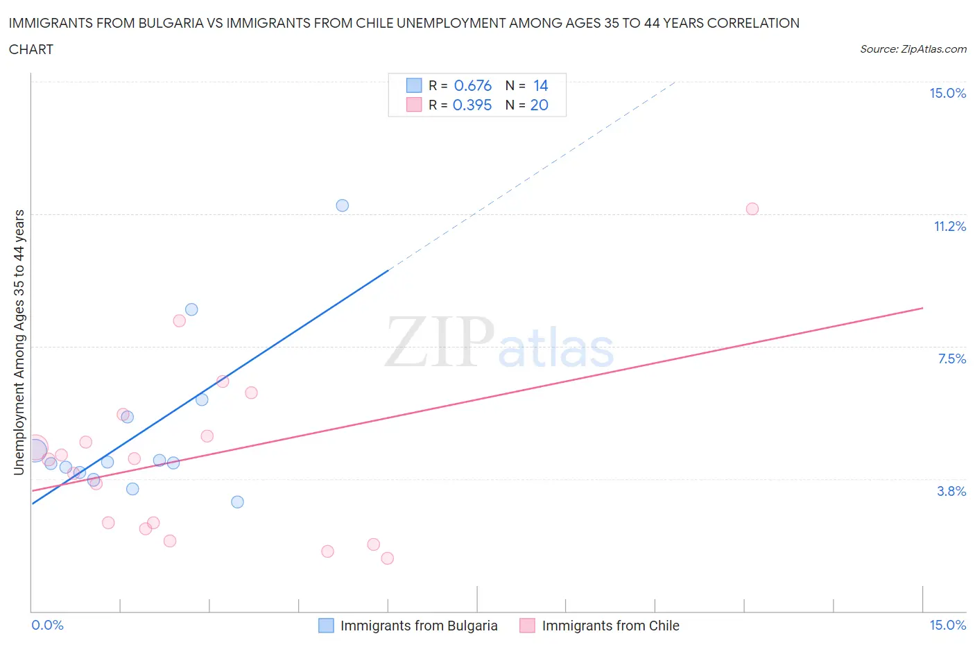 Immigrants from Bulgaria vs Immigrants from Chile Unemployment Among Ages 35 to 44 years