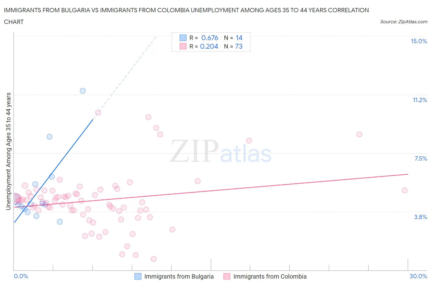 Immigrants from Bulgaria vs Immigrants from Colombia Unemployment Among Ages 35 to 44 years