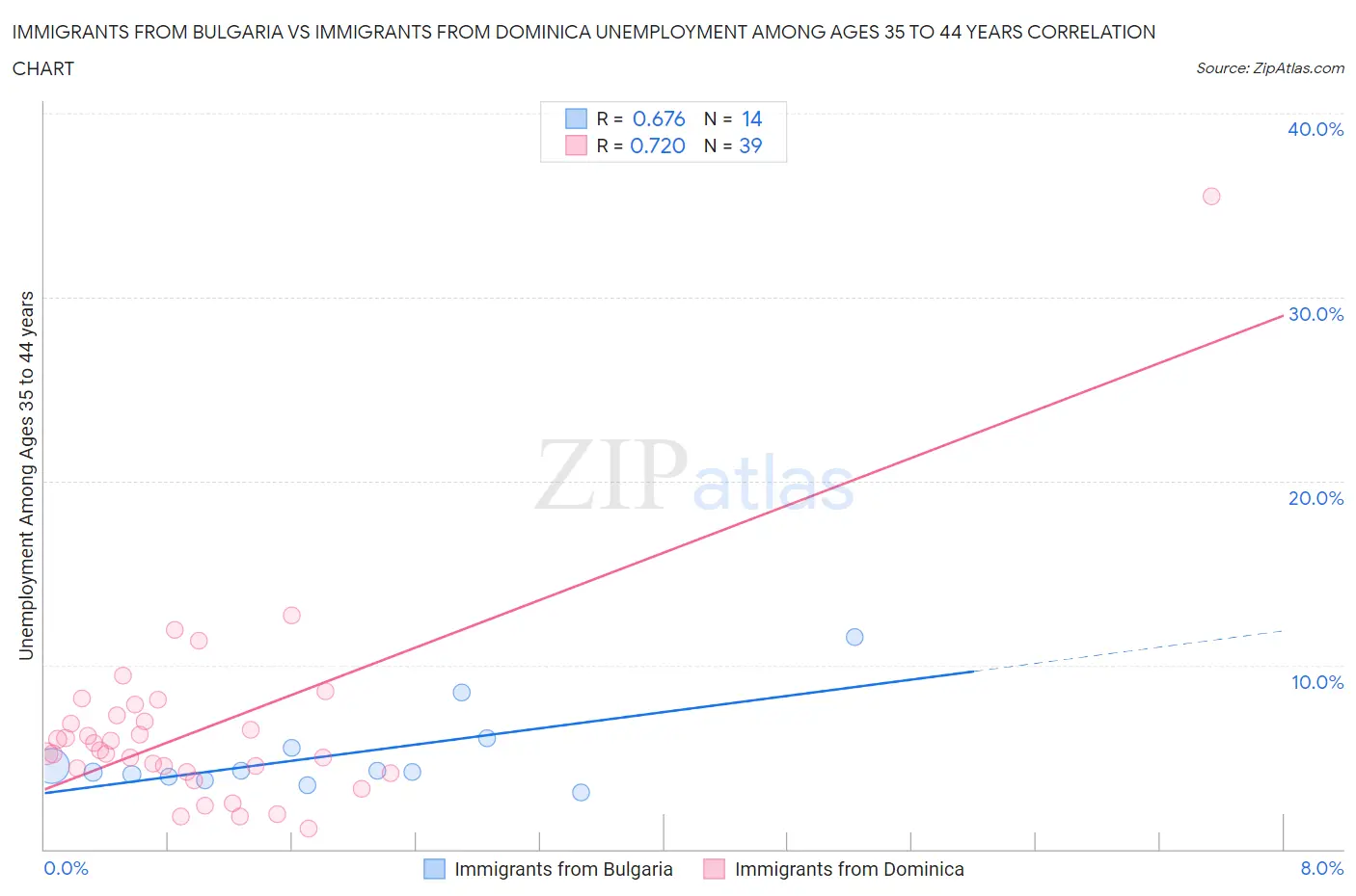 Immigrants from Bulgaria vs Immigrants from Dominica Unemployment Among Ages 35 to 44 years