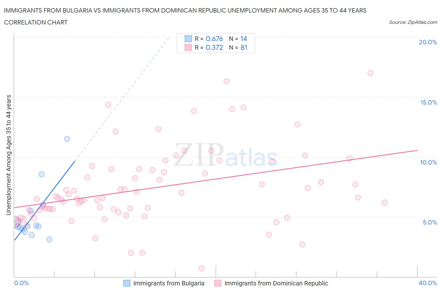 Immigrants from Bulgaria vs Immigrants from Dominican Republic Unemployment Among Ages 35 to 44 years
