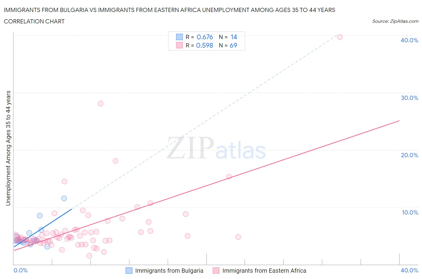 Immigrants from Bulgaria vs Immigrants from Eastern Africa Unemployment Among Ages 35 to 44 years