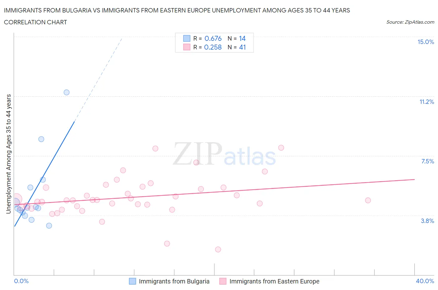 Immigrants from Bulgaria vs Immigrants from Eastern Europe Unemployment Among Ages 35 to 44 years
