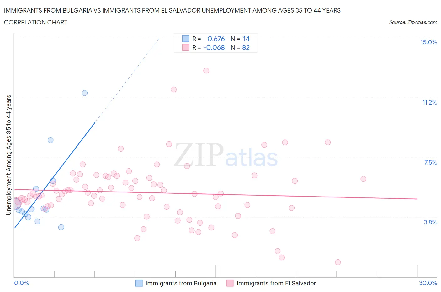 Immigrants from Bulgaria vs Immigrants from El Salvador Unemployment Among Ages 35 to 44 years