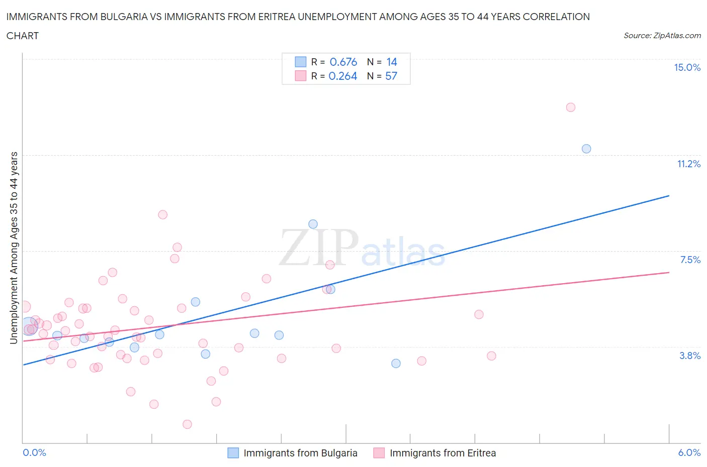 Immigrants from Bulgaria vs Immigrants from Eritrea Unemployment Among Ages 35 to 44 years