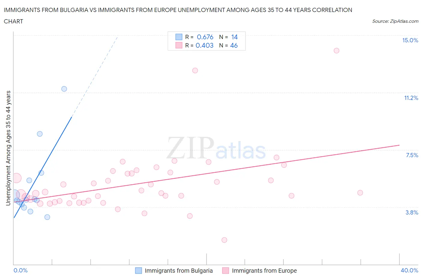 Immigrants from Bulgaria vs Immigrants from Europe Unemployment Among Ages 35 to 44 years