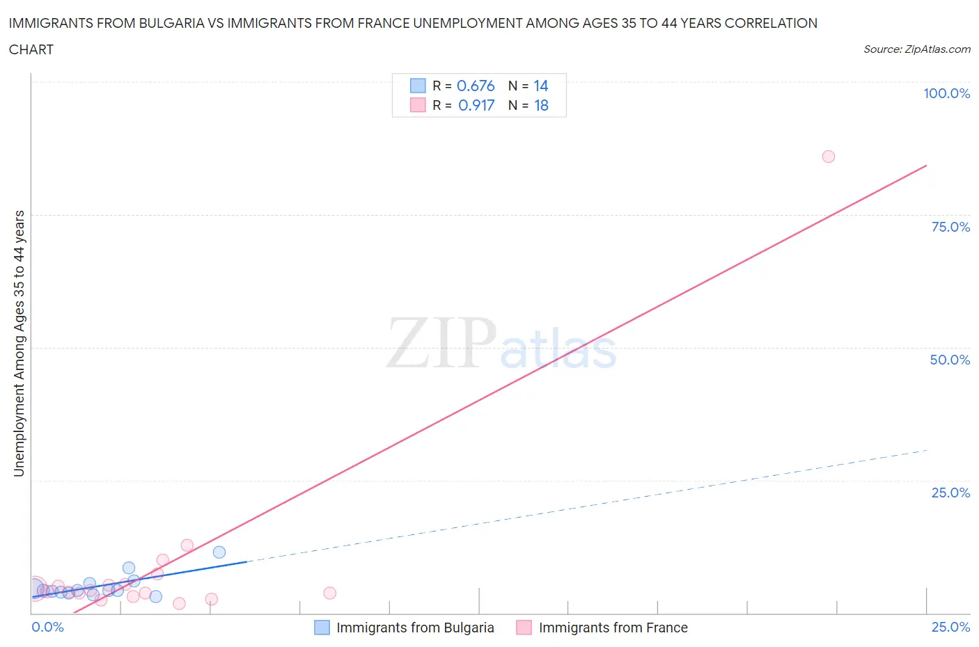 Immigrants from Bulgaria vs Immigrants from France Unemployment Among Ages 35 to 44 years