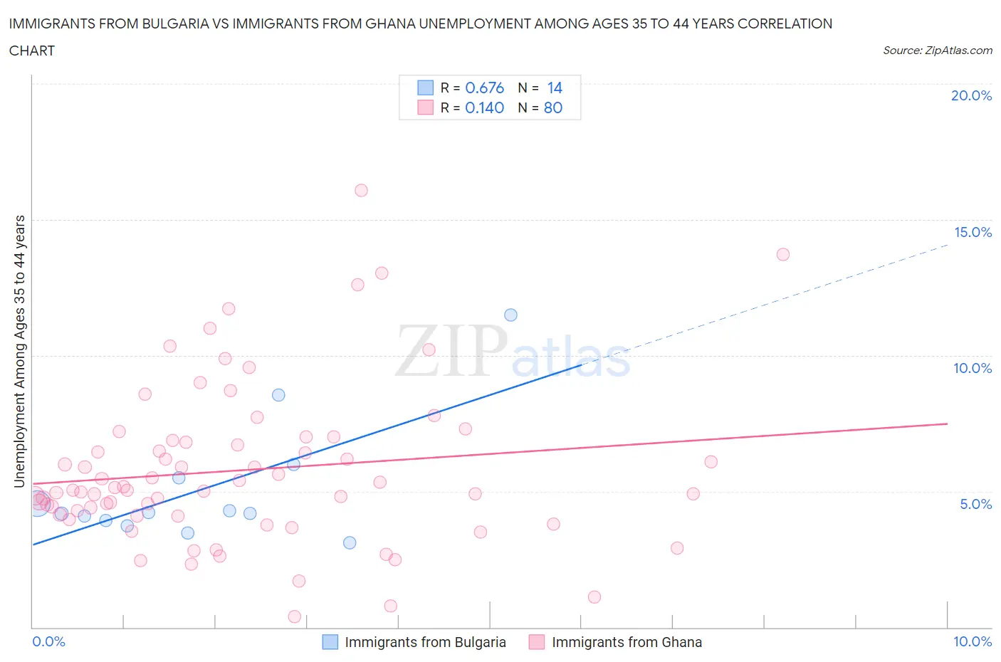 Immigrants from Bulgaria vs Immigrants from Ghana Unemployment Among Ages 35 to 44 years