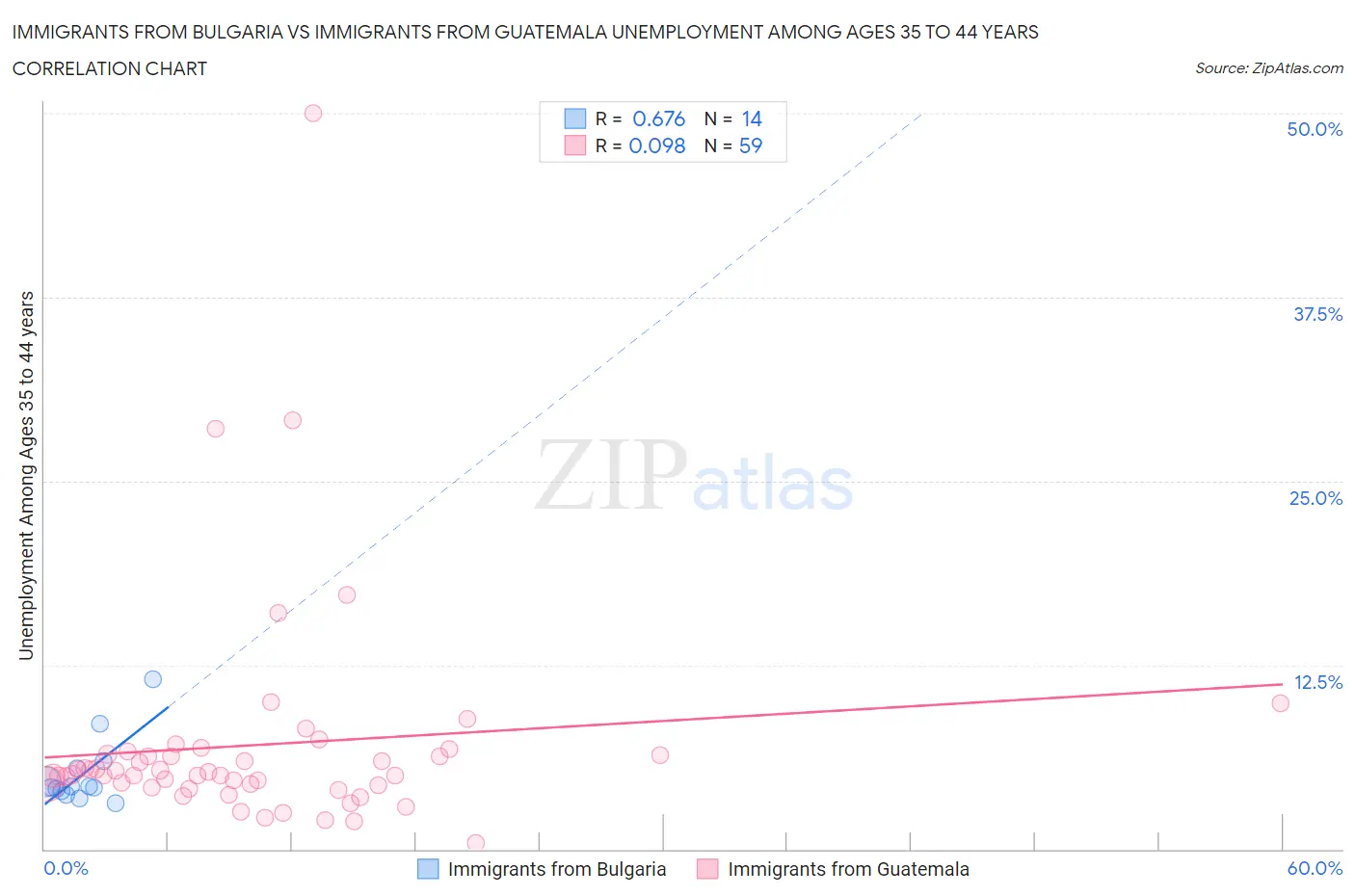 Immigrants from Bulgaria vs Immigrants from Guatemala Unemployment Among Ages 35 to 44 years