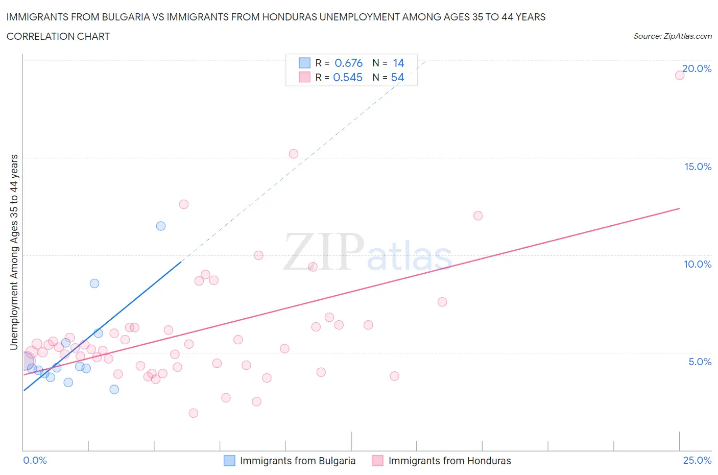 Immigrants from Bulgaria vs Immigrants from Honduras Unemployment Among Ages 35 to 44 years