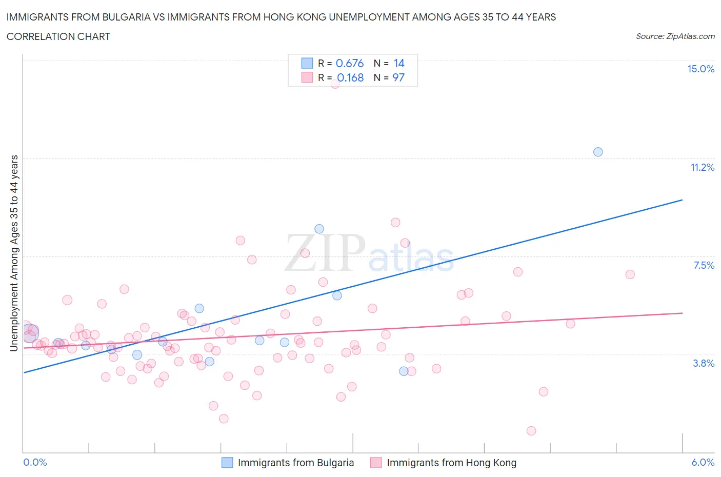 Immigrants from Bulgaria vs Immigrants from Hong Kong Unemployment Among Ages 35 to 44 years