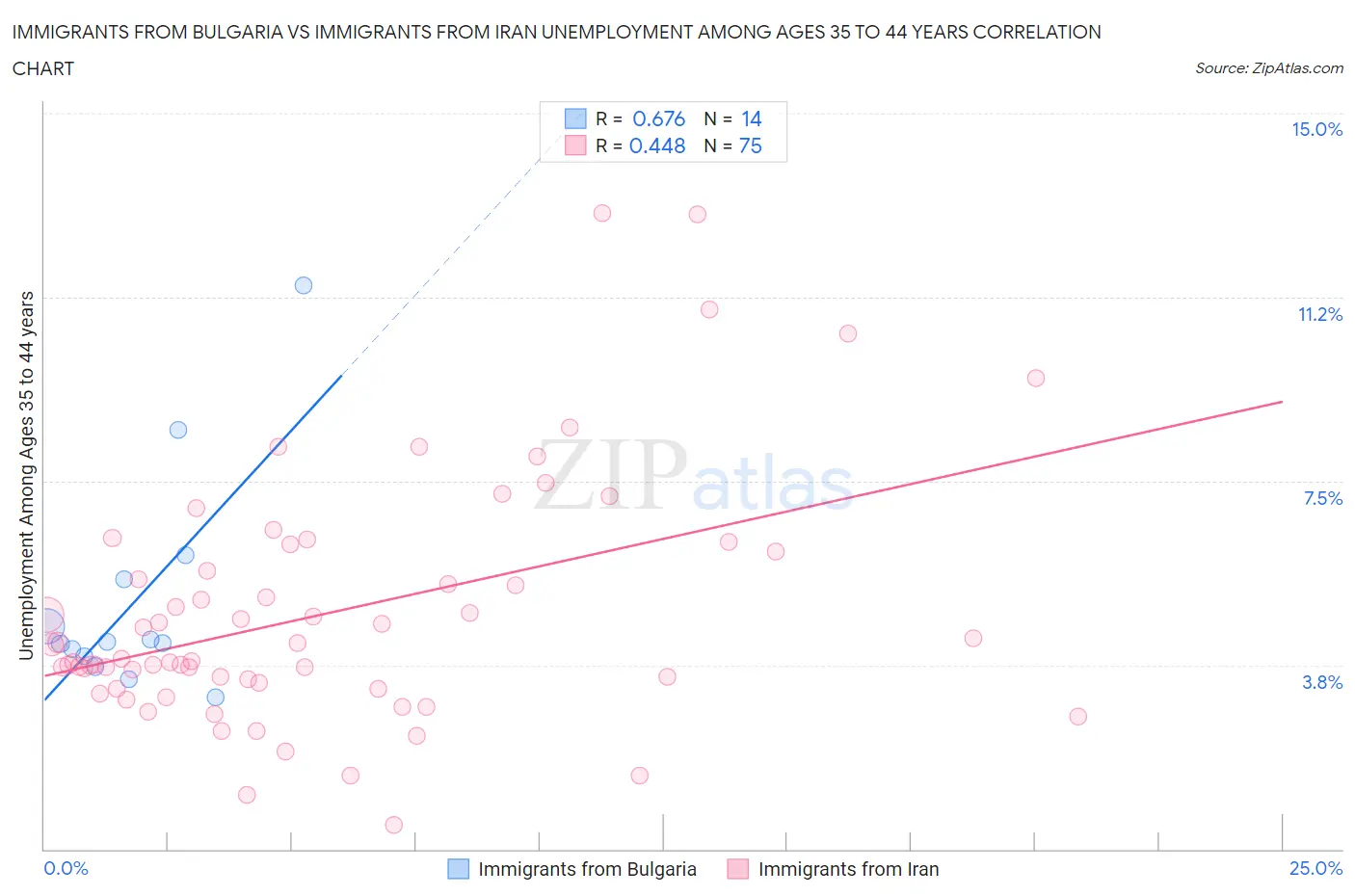Immigrants from Bulgaria vs Immigrants from Iran Unemployment Among Ages 35 to 44 years