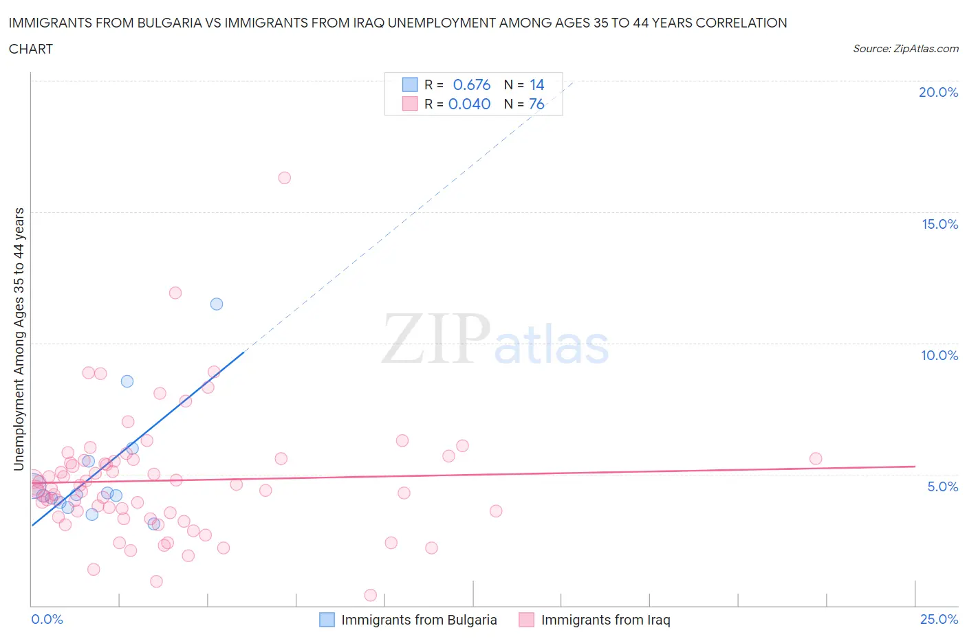 Immigrants from Bulgaria vs Immigrants from Iraq Unemployment Among Ages 35 to 44 years