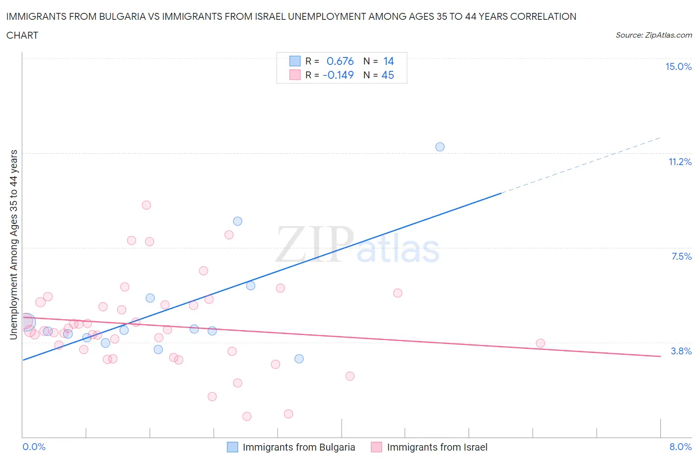 Immigrants from Bulgaria vs Immigrants from Israel Unemployment Among Ages 35 to 44 years