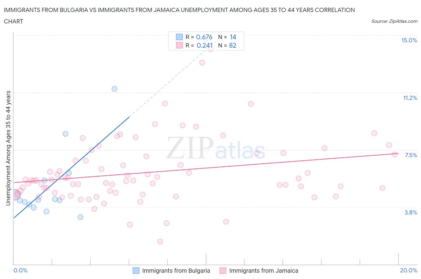 Immigrants from Bulgaria vs Immigrants from Jamaica Unemployment Among Ages 35 to 44 years